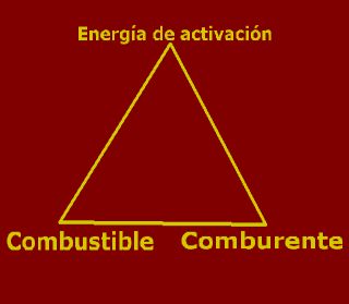 Tringulo del fuego: Combustible-Comburente-Energa de activacin