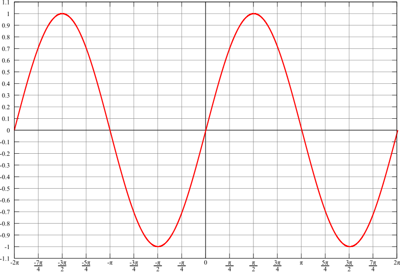 Corriente alterna, su valor varía periódicamente con el tiempo