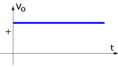Corriente continua, su valor permance constate