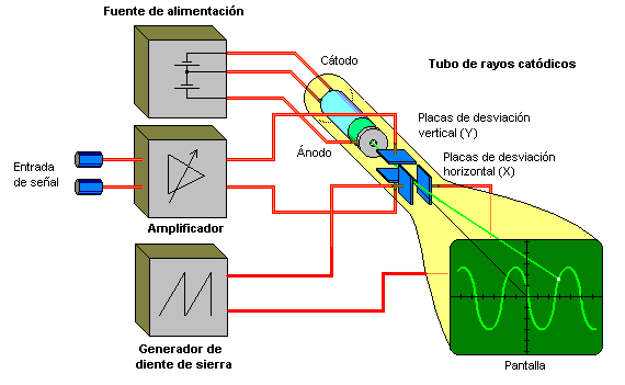 Esquema de funcionamiento de un osciloscopio