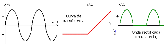 Resultado del circuito de rectificación de media onda.
