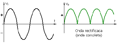 Onda rectificada por un circuito con dos diodos
