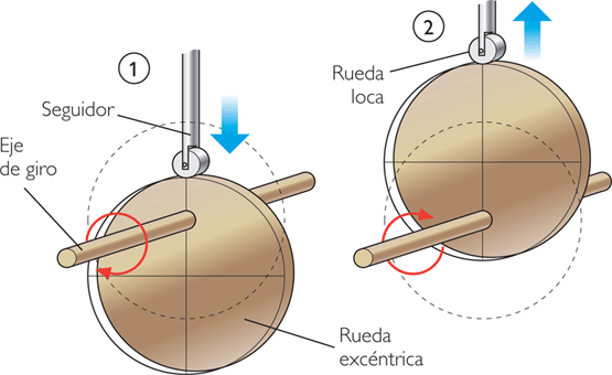 Esquema de funcionamiento de un sistema de rueda excéntrica