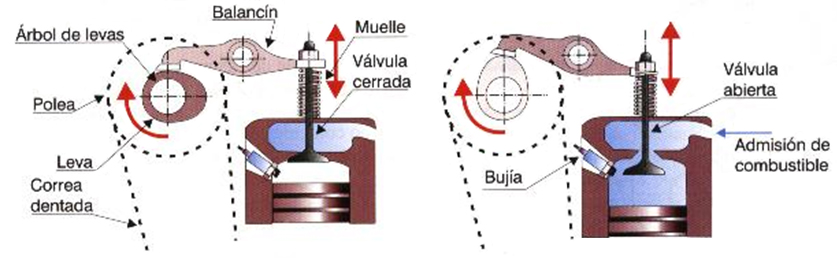 Funcionamiento básico de un Árbol de levas