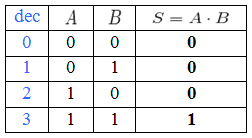 Tabla de verdad de la operación producto lógico