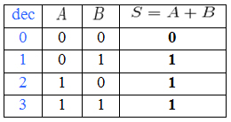 Tabla de verdad de la operación lógica suma
