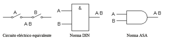 Circuito equivalente y símbolos de una puerta lógica AND