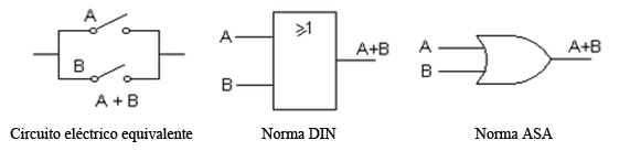 Circuito equivalente y símbolos de una puerta lógica OR