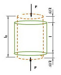 Esfuerzo de compresión sobre un elemento Esfuerzo de compresión sobre un elemento