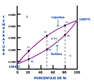 Diagrama de equilibrio de una aleaci&oacute;n