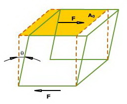 Esfuerzo de cortadura sobre un elemento Esfuerzo de cortadura sobre un elemento