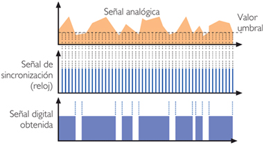Esquema de vonversión de una señal analógica en digital