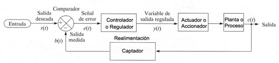 Diagrama de bloques de un sistema de control de lazo cerrado