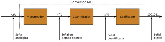 Esquema de funcionamiento de un conversor analógico digital