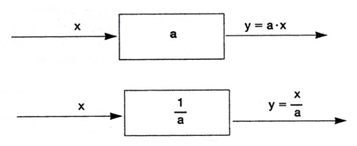 Amplificación de señal