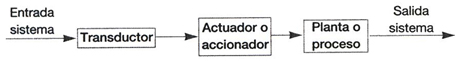 Sistema de contol de lazo abierto con transductor y actuador