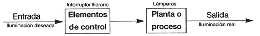 Control de lazo abierto para un sistema iluminación