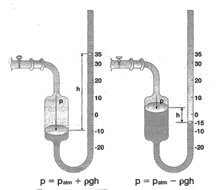En el primer caso la P es superior a la atmosférica, en el segundo inferior