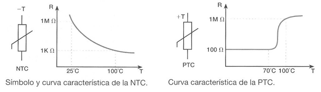 Curvas características de un termistor NTC y uno PTC