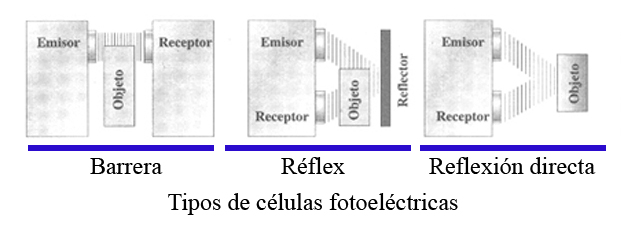 Esquema de los tres tipos de detección en células fotoeléctricas