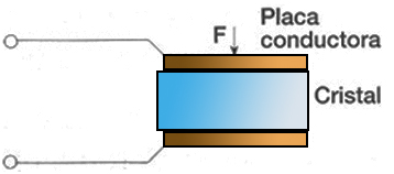 Esquema de un transductor piezoeléctrico