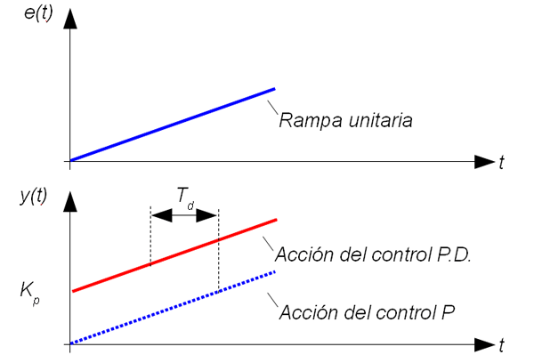 Respuesta control derivativo