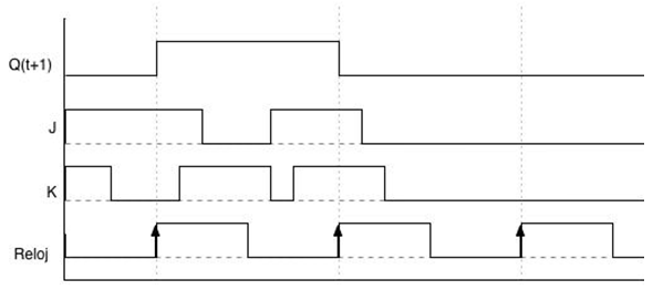 cronograma del biestable J-K