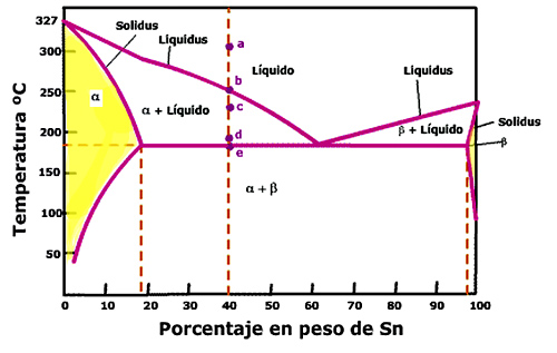 Diagrama Pb-Sn Diagrama Pb-Sn
