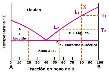 Diagrama de fases binario totalmente soluble en estado líquido y totalmente insoluble en estado sólido, con eutéctico Diagrama de fases binario totalmente soluble en estado líquido y totalmente insoluble en estado sólido, con eutéctico