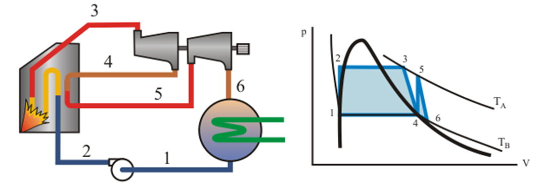 Etapas en el ciclo rankine