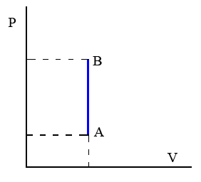 Transformación isocórica, el volumen permanece constante.