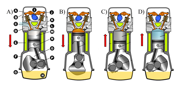 Tiempos del motor de gasolina