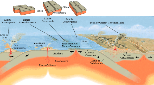 Funcionamiento de la tectónica de placas
