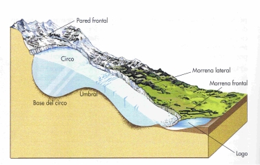 Esquema de relieve glaciar Esquema de relieve glaciar