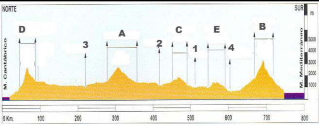 Perfil topográfico Perfil topográfico