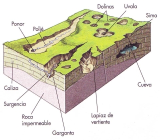 Esquema de relieve cárstico Esquema de relieve cárstico