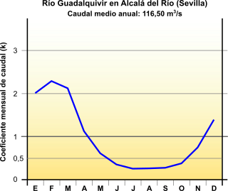 Hidrograma del Guadalquivir Hidrograma del Guadalquivir