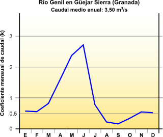 Hidrograma del Genil en Güejar Sierra Hidrograma del Genil en Güejar Sierra