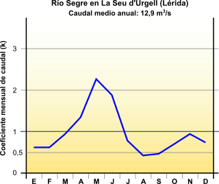 Hidrograma del Segre Hidrograma del Segre