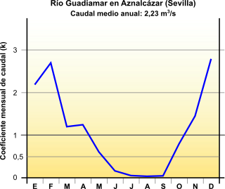 Hidrograma del Guadiamar Hidrograma del Guadiamar