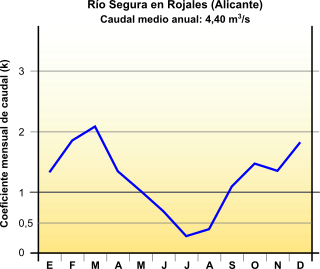 Hidrograma del Segura Hidrograma del Segura