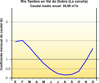 Hidrograma del Tambre Hidrograma del Tambre