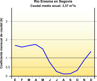 Hidrograma del Eresma Hidrograma del Eresma