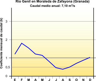 Hidrograma del Genil en Moraleda de Zafayona Hidrograma del Genil en Moraleda de Zafayona