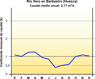Hidrograma del Vero Hidrograma del Vero
