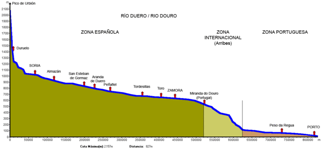 Perfil longitudinal del Duero Perfil longitudinal del Duero