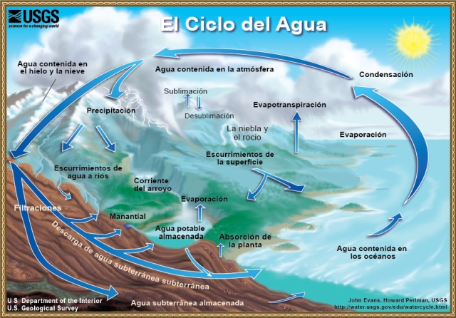 El ciclo del agua El ciclo del agua