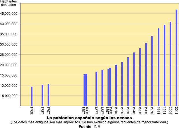 Censos de población Censos de población