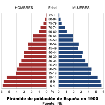 Pirámide de población de 1900 Pirámide de población de 1900