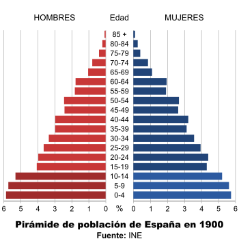 Pirámide de población de 1900 Pirámide de población de 1900